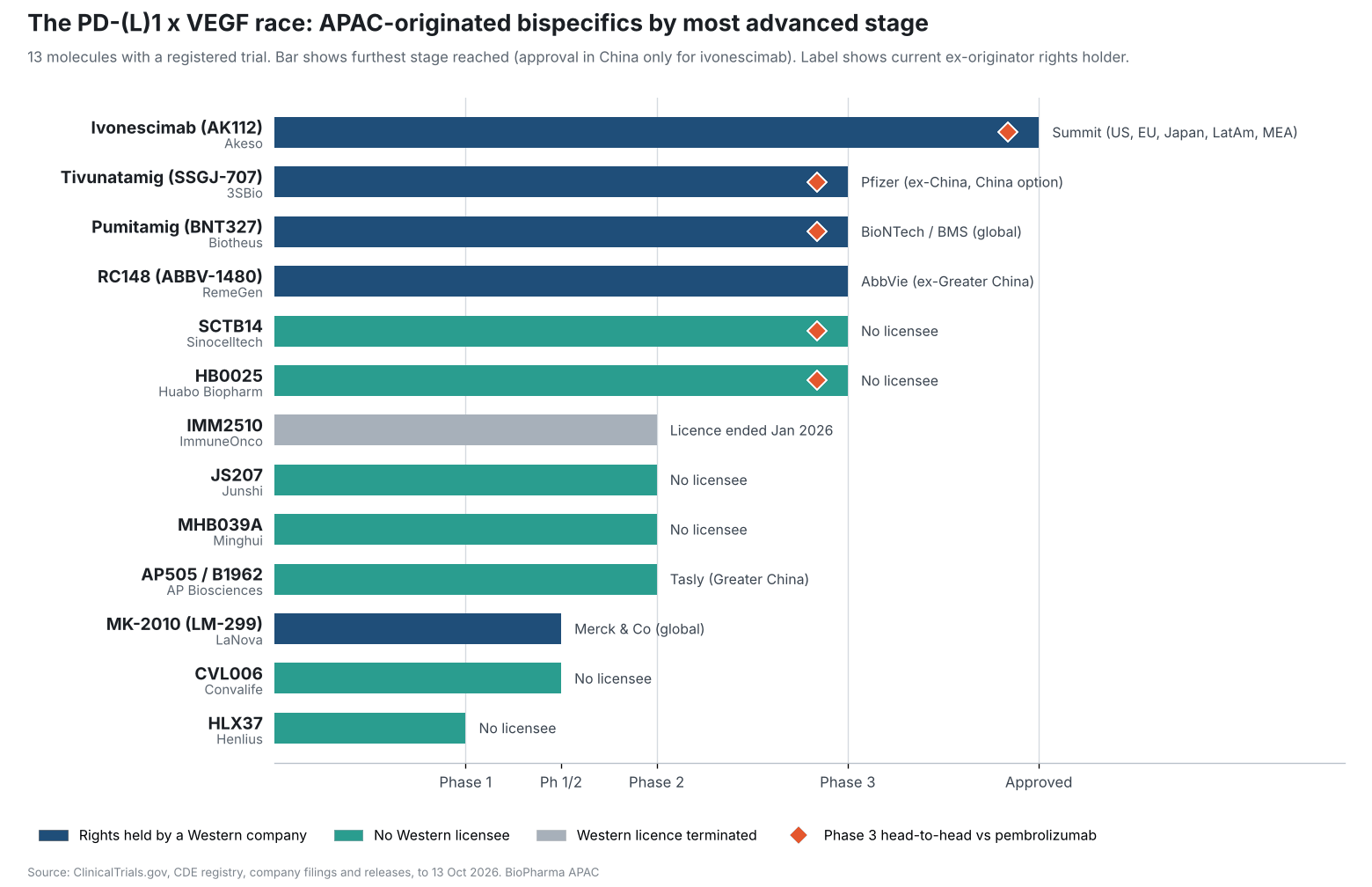 The race chart: furthest registered stage per molecule. Orange diamonds mark a Phase 3 run directly against pembrolizumab.