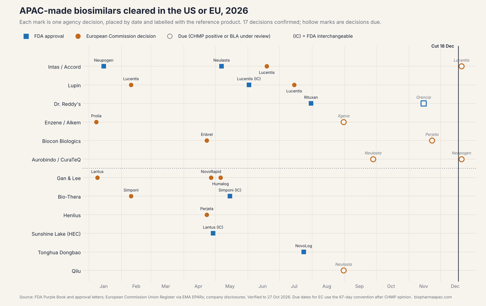 Figure 1. APAC-made biosimilars cleared in the US or EU in 2026, by developer and reference product. Hollow marks are decisions due before or at the 18 December cut.