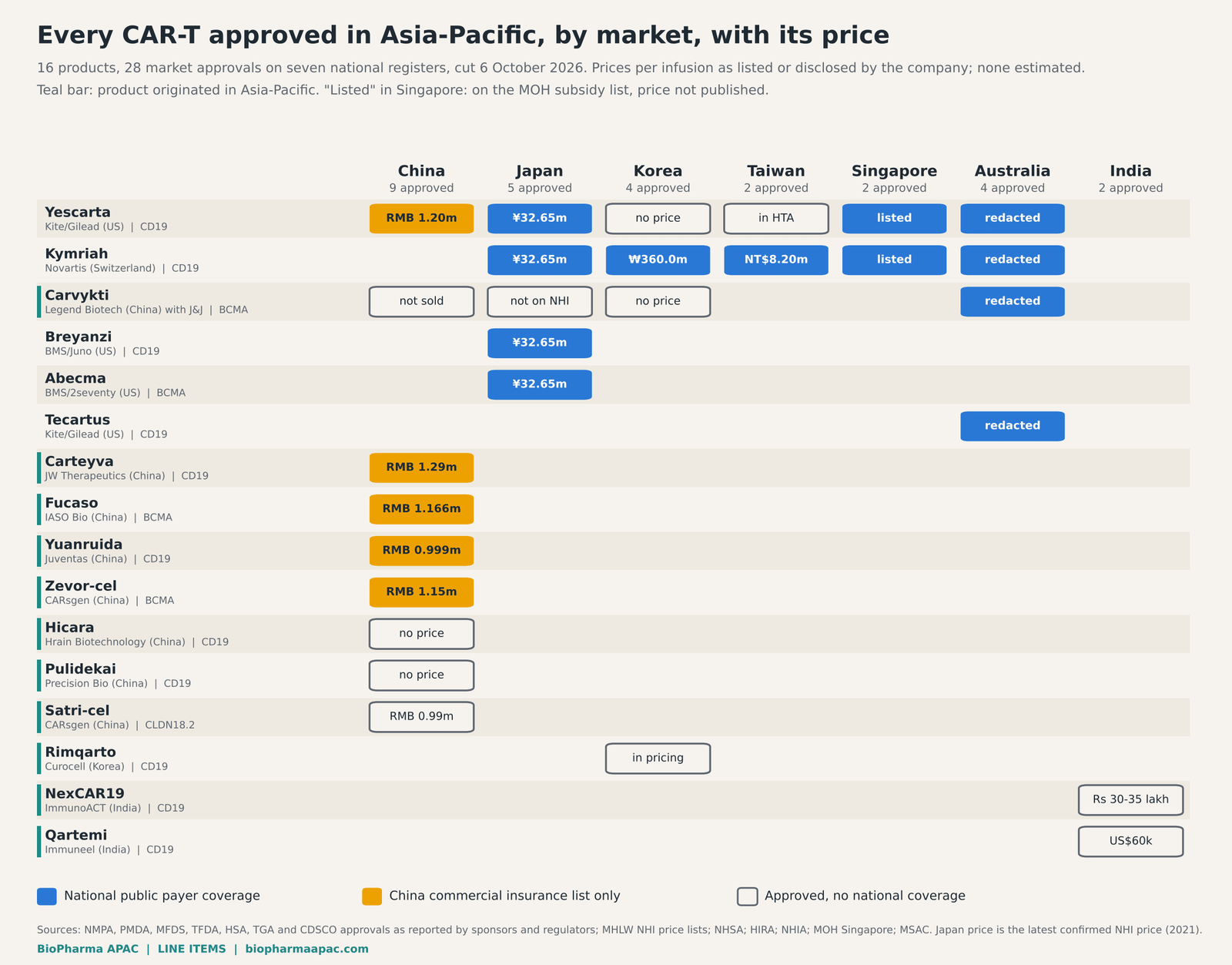    Figure 1. Every CAR-T on the seven registers, by market, with its published price and payer status at 6 October 2026. Blank cells: not approved in that market.