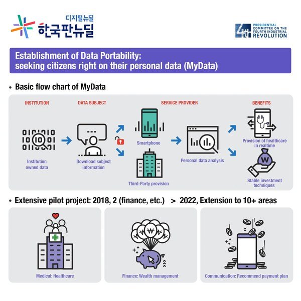 Establishment of Data Portability