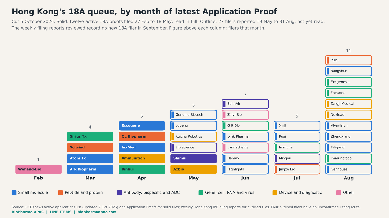Figure 1. The 18A queue by month of latest Application Proof, coloured by the modality of each applicant's lead asset. Solid tiles are the twelve read in full; outlined tiles are later filers reported in the press.