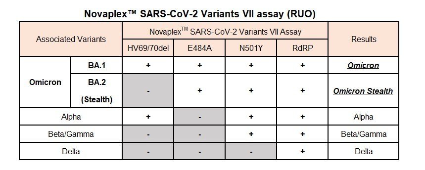  Novaplex™ SARS-CoV-2 Variants VII (Research Use Only)