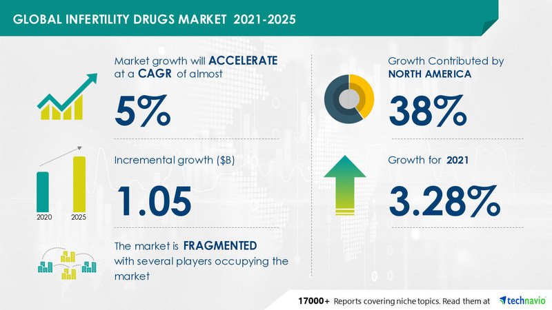 Technavio has announced its latest market research report titled Infertility Drugs Market by Product and Geography - Forecast and Analysis 2021-2025