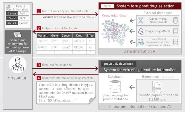 The newly developed system